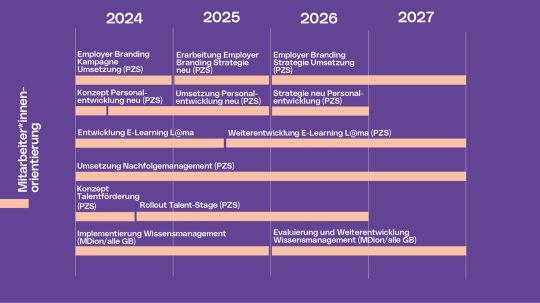Mitarbeiter*innenorientierung