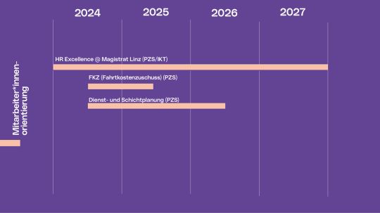Mitarbeiter*innenorientierung