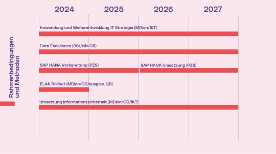 Rahmenbedingungen und Methoden
