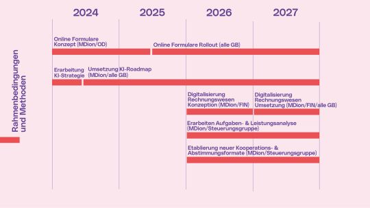 Rahmenbedingungen und Methoden