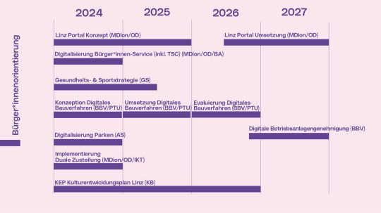 B&uuml;rger*innenorientierung