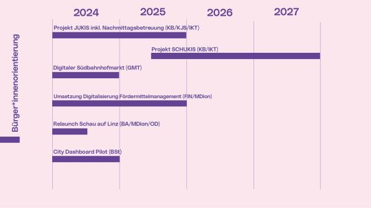 B&uuml;rger*innenorientierung