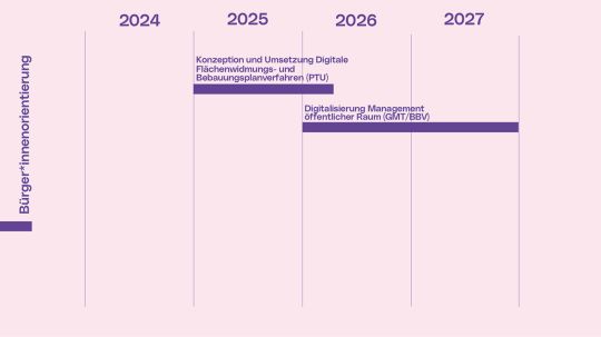 B&uuml;rger*innenorientierung