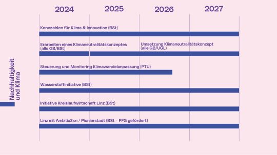 Nachhaltigkeit und Klima