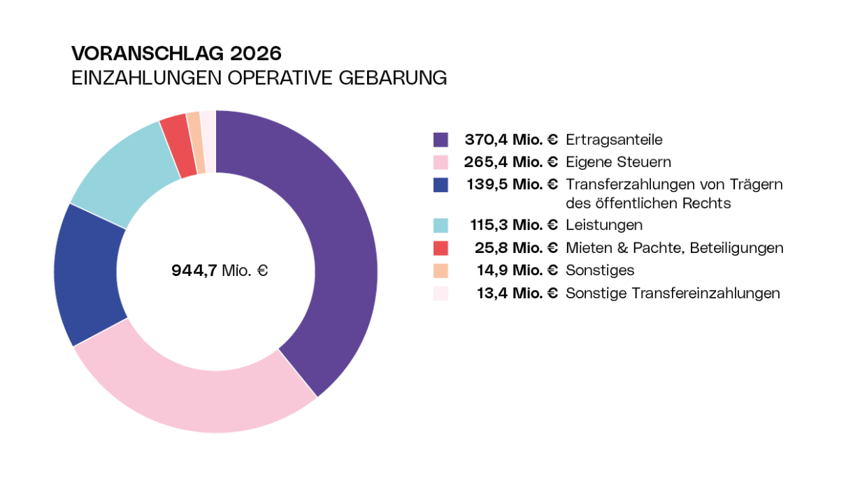 Diagramm Voranschlag 2026 - Einzahlungen der operativen Gebarung