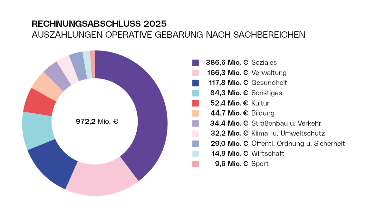 Diagramm: Auszahlungen Operative Gebarung nach Sachbereichen