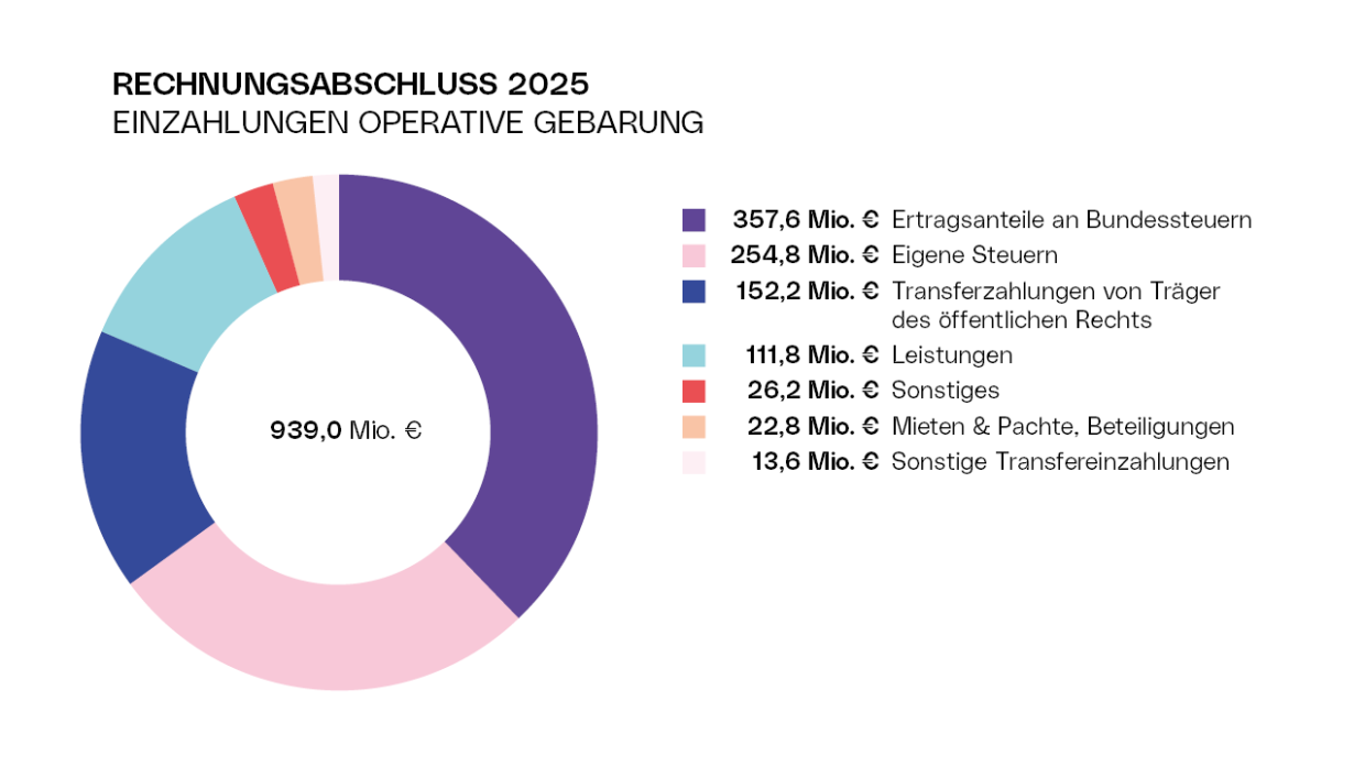 Diagramm: Einzahlungen Operative Gebarung