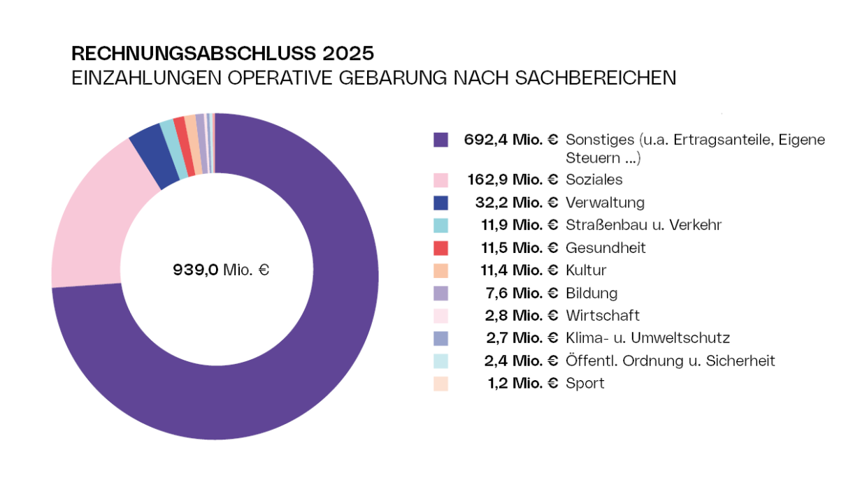 Diagramm: Einzahlungen Operative Gebarung nach Sachbereichen