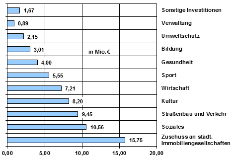 Balkendiagramm der städtischen Investitionsschwerpunkte