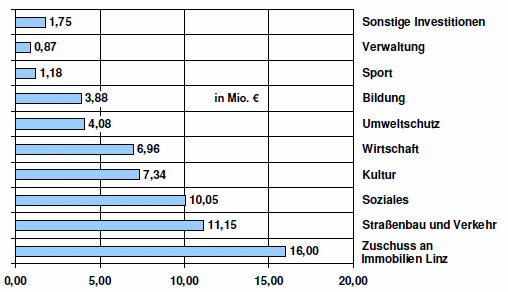 Städtische Investitionsschwerpunkte (in Millionen Euro).: Sonstige Investitionen 1,75; Verwaltung 0,87; Sport 1,18; Bildung 3,88; Umweltschutz 4,08; Wirtschaft 6,96; Kultur 7,34;Soziales 10,05; Straßenbau und Verkehr 11,15; Zuschuss an Immobilien Linz 16