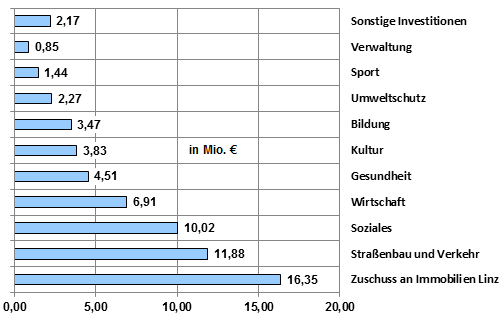 Balkendiagramm Investitionsschwerpunkte (in Mio): Sonstige Investitionen 2,17; Verwaltung 0,85; Sport 1,44; Umweltschutz 2,27; Bildung 3,47; Kultur 3,83; Gesundheit 4,51; Wirtschaft 6,91; Soziales 10,02; Straßenbau und Verkehr 11,88; Zuschuss an Immobilien Linz 16,35