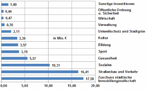 Diagramm der städtischen Investitionsschwerpunkte