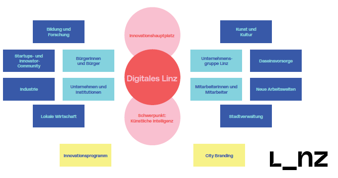 Ökosystem Digitales Linz