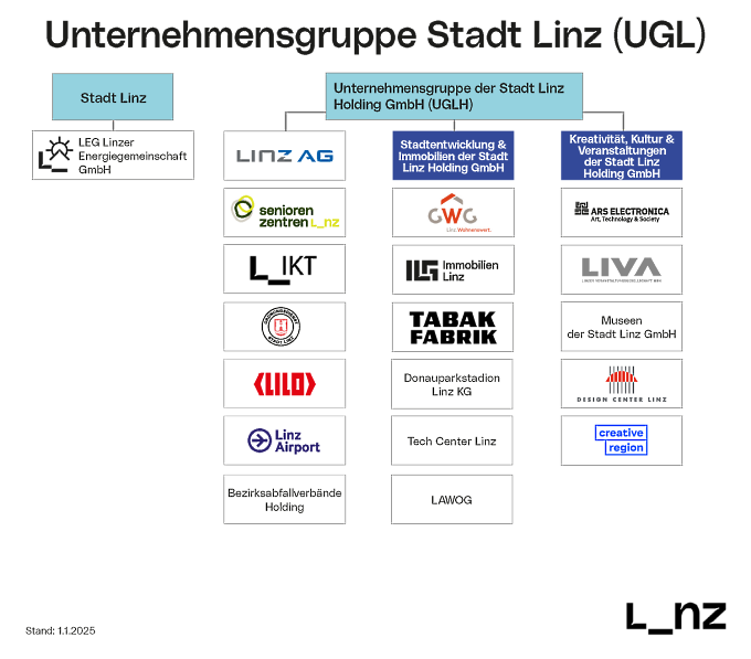 Unternehmensgruppe der Stadt Linz