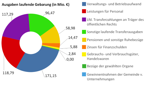 Ausgaben der laufenden Gebarung in Millionen Euro - größere Ansicht öffnen