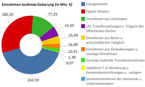 Einnahmen der laufenden Gebarung in Millionen Euro - größere Ansicht öffnen