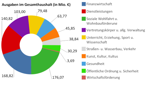 Ausgaben im Gesamthaushalt 2015 in Millionen Euro - größere Ansicht öffnen