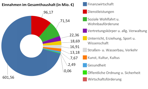 Einnahmen im Gesamthaushalt 2015 in Millionen Euro - größere Ansicht öffnen