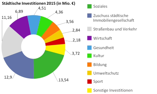 Städtische Investitionen 2015 in Millionen Euro - größere Ansicht öffnen