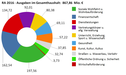 Ausgaben im Gesamthaushalt 2016 in Millionen Euro - größere Ansicht öffnen