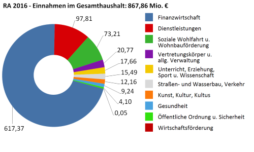 Einnahmen im Gesamthaushalt 2016 in Millionen Euro - größere Ansicht öffnen