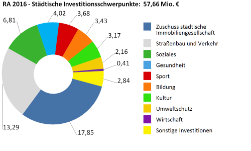 Städtische Investitionen 2016 in Millionen Euro - größere Ansicht öffnen