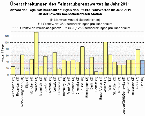 Überschreitungen des Feinstaubgrenzwertes im Jahr 2011