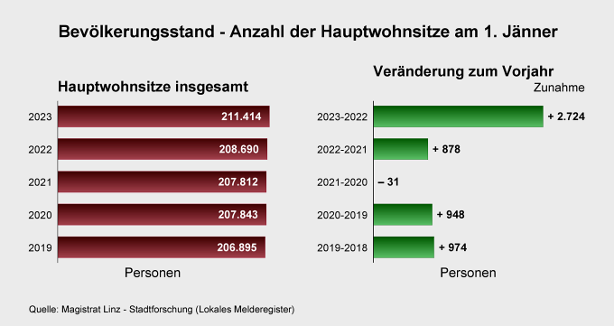 Grafik Bevölkerungsstand - Anzahl der Hauptwohnsitze am 1. Jänner; Grafik: Stadtforschung Linz