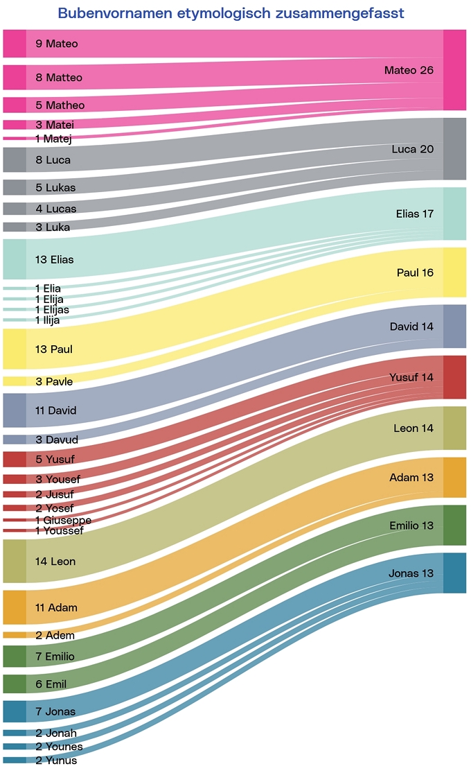 Bubenvornamen etymologisch zusammengefasst; Grafik: Stadtforschung Linz