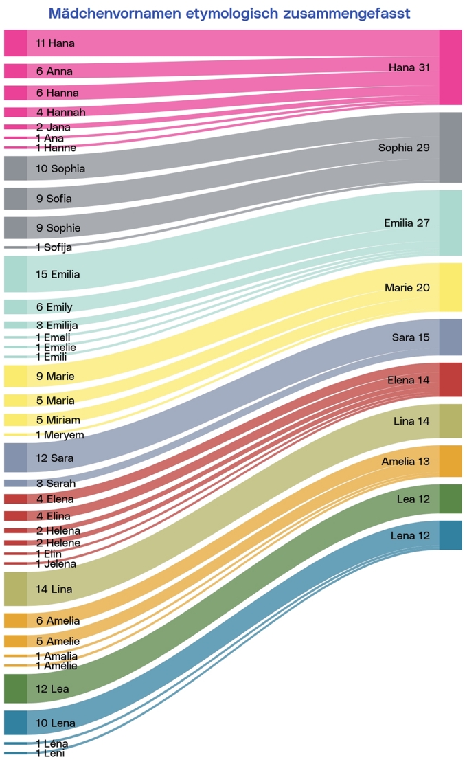 Mädchenvornamen etymologisch zusammengefasst; Grafik: Stadtforschung Linz