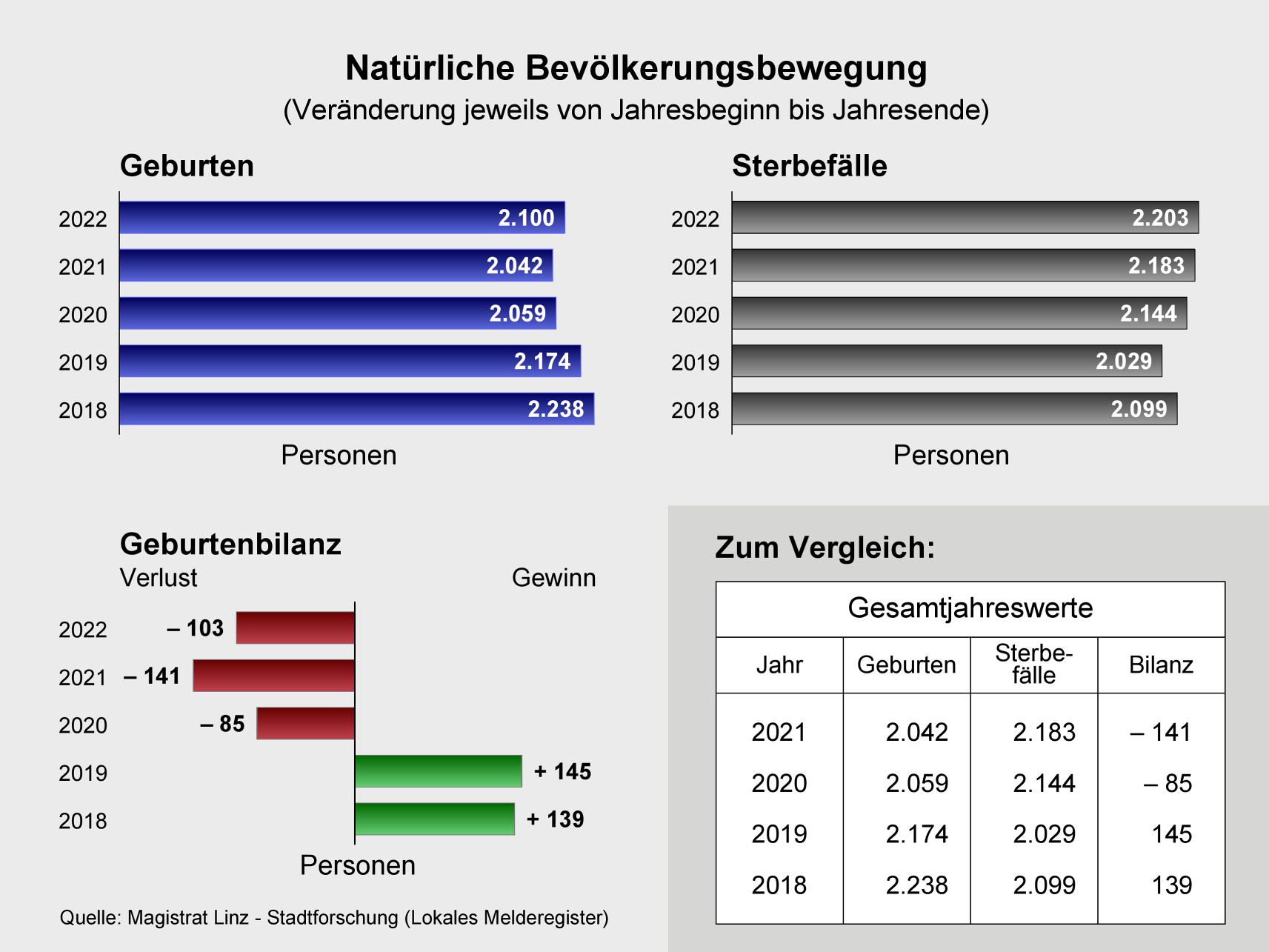 Natürliche Bevölkerungsbewegung; Grafik Stadtforschung Linz