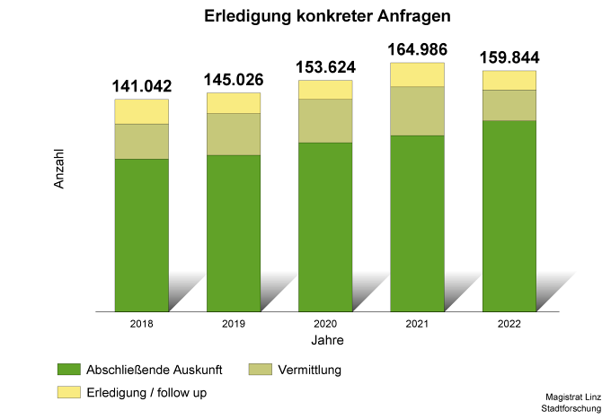 Erledigung konkreter Anfragen