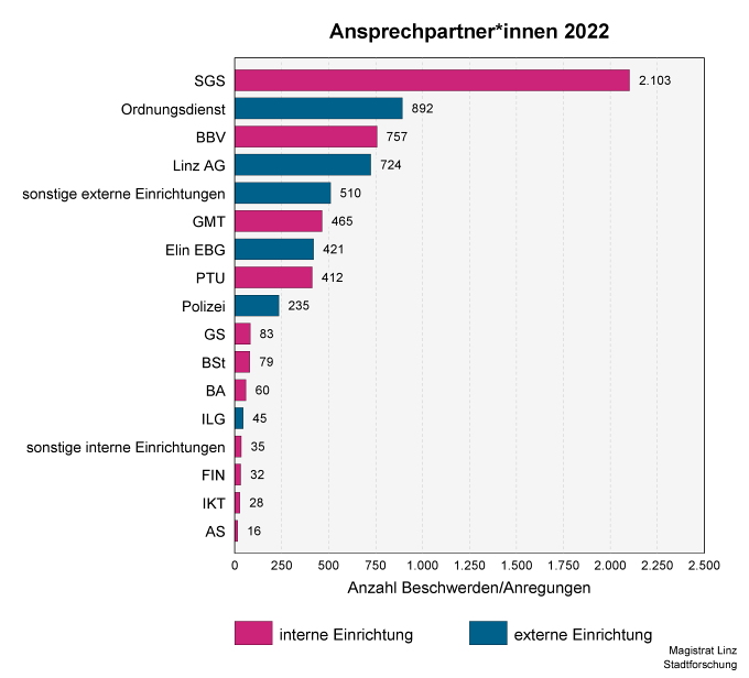 Ansprechpartner*innen 2022