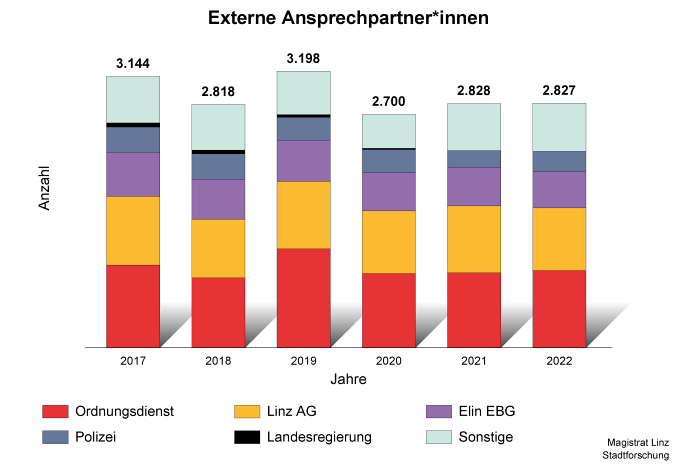 Externe Ansprechpartner*innen