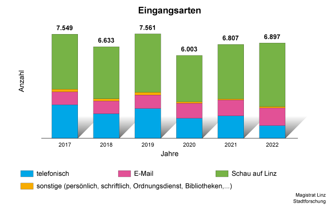 Eingangsarten