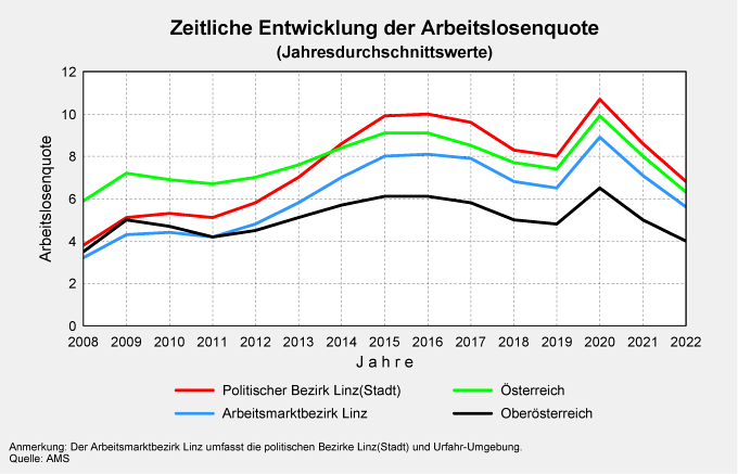 Zeitliche Entwicklung der Arbeitslosenquote