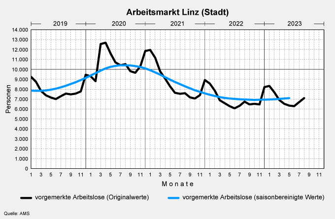 Arbeitsmarkt Linz (Stadt)