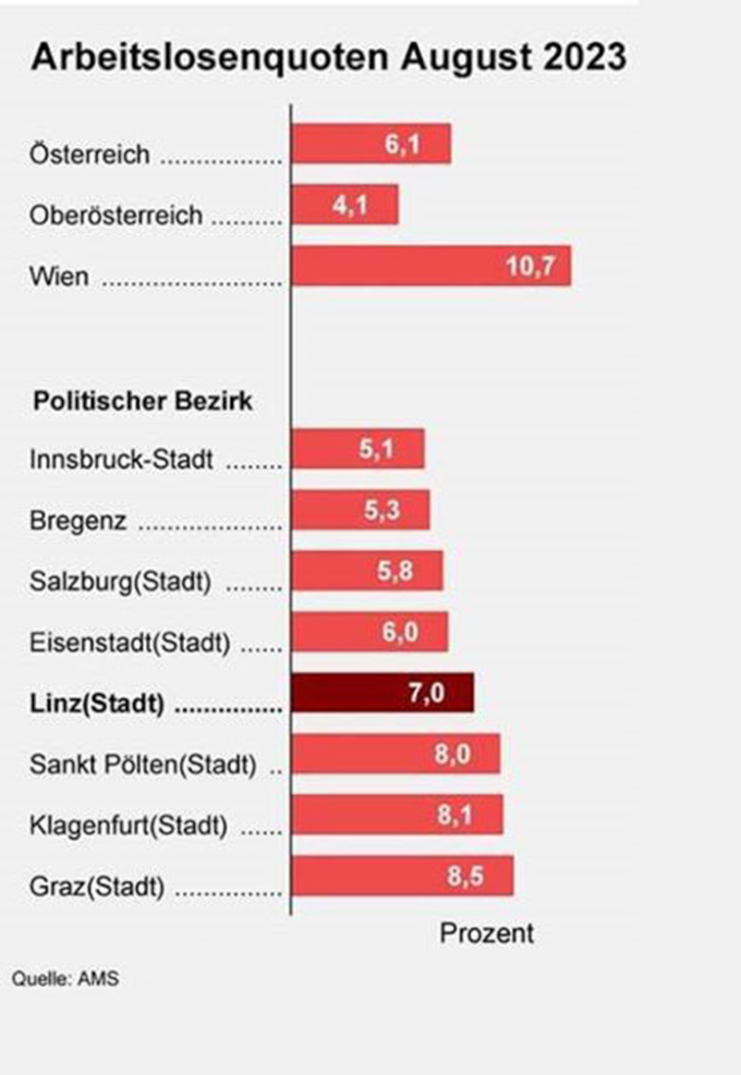 Arbeitslosenquote August 2023