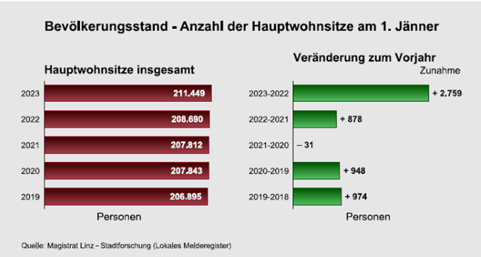 Bevölkerungsstand - Anzahl der Hauptwohnsitze am 1. Jänner