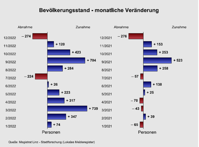 Bevölkerungsstand - monatliche Veränderung