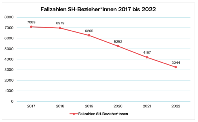 (Fallzahlen BMS-Bezieher*innen bis 1.6.2021 und ab 2.6.2021 SH-Bezieher*innen) 