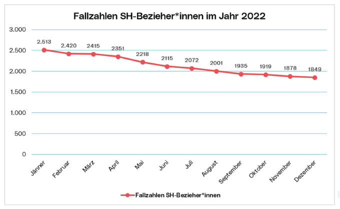 Fallzahlen SH-Bezieher*innen 2022