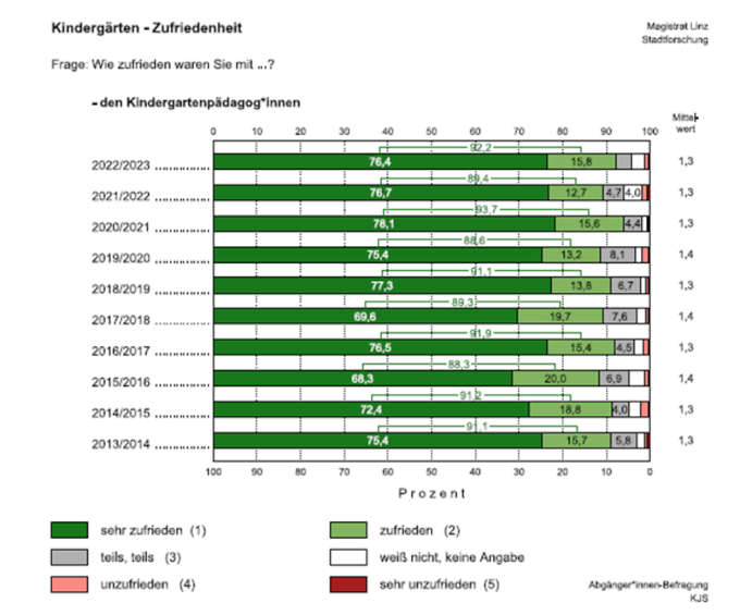 Kindergärten - Zufriedenheit