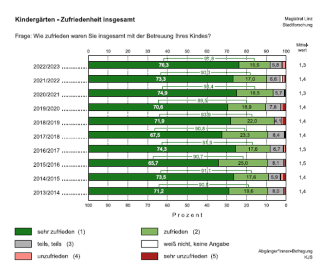 Kindergärten - Zufriedenheit insgesamt