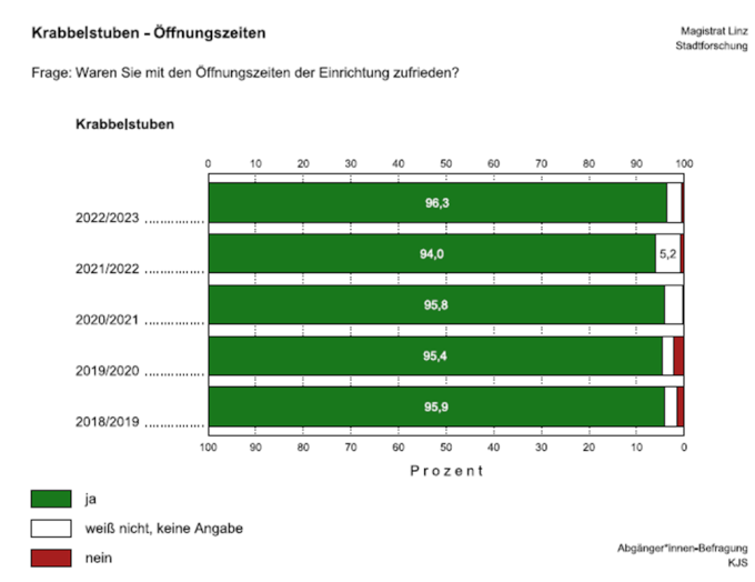 Krabbelstuben Öffnungszeiten