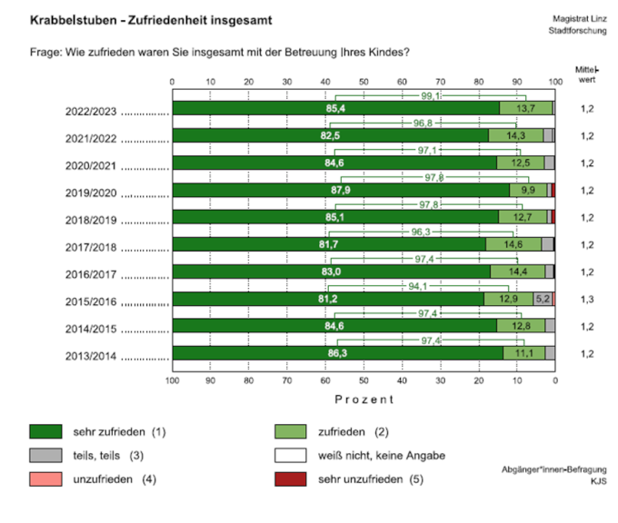 Krabbelstuben - Zufriedenheit insgesamt