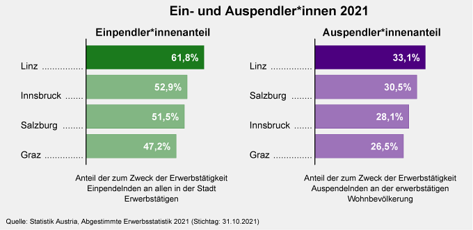 Ein- und Auspendler*innen 2021