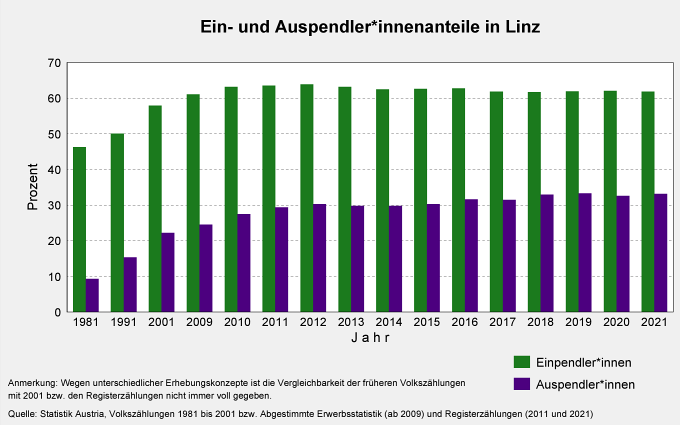 Ein- und Auspendler_innenanteile in Linz