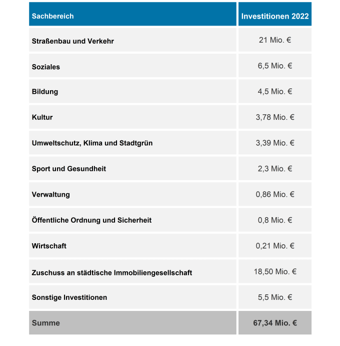 Sachbereich - Investitionen 2022