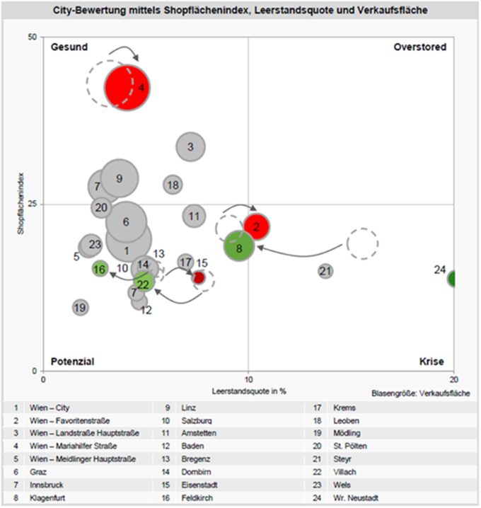 City-Bewertung mittels Shopflächenindex, Leerstandsquote und Verkaufsfläche